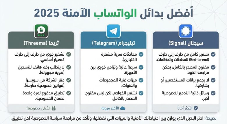 أفضل بدائل الواتساب الآمنة 2025