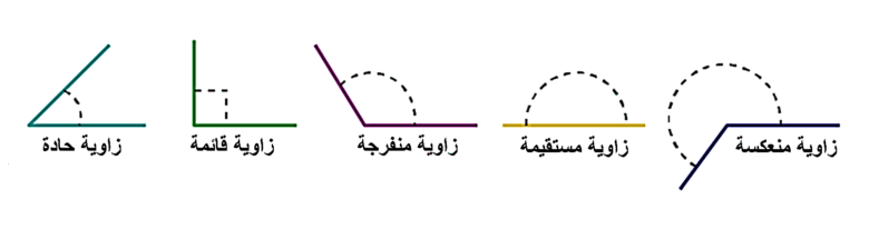 أنواع الزوايا