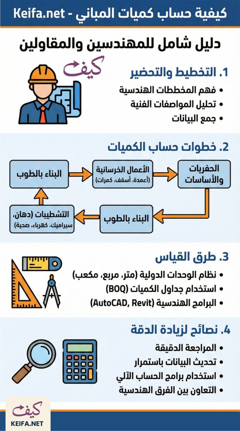 خطوات عملية ومختصرة لحساب كميات الأعمال الإنشائية