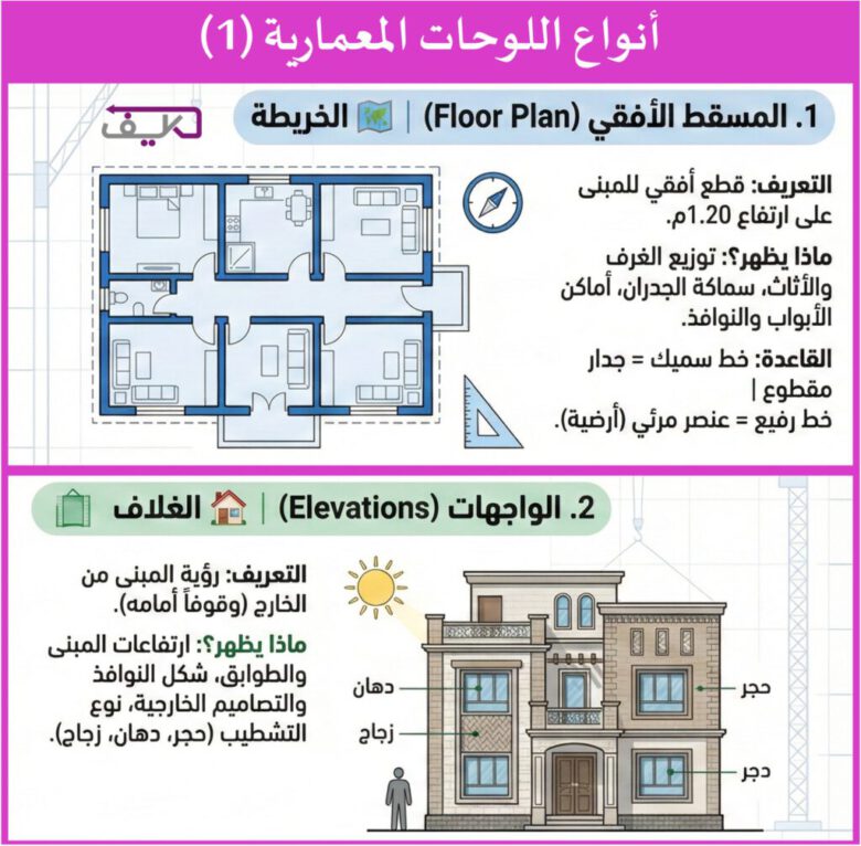 المخططات المعمارية: المسقط الأفقي والواجهات