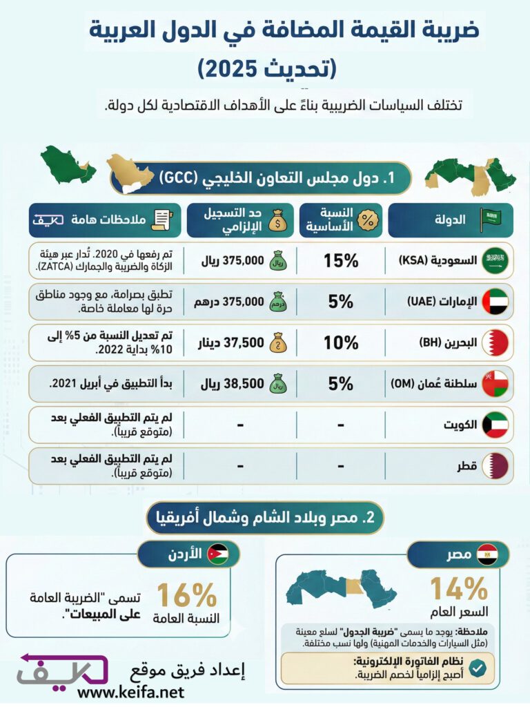 كيفية حساب ضريبة القيمة المضافة (VAT) في 2025