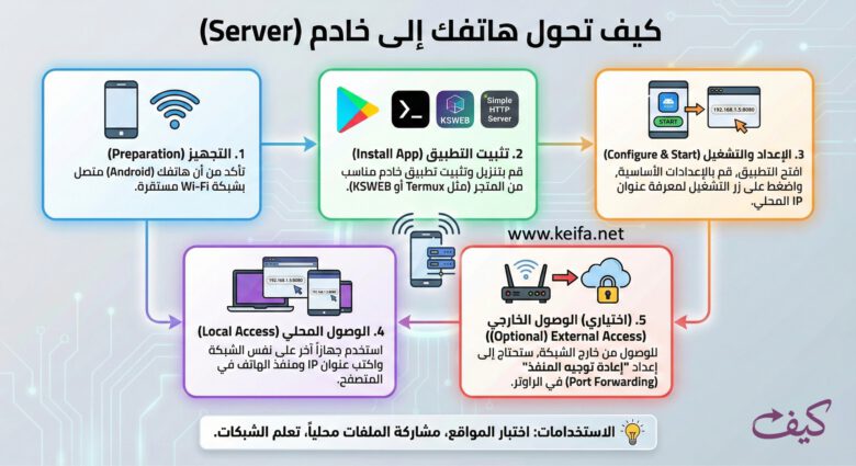 كيف تحول هاتفك إلى سيرفر ويب مجاني 1 كيف تحول هاتفك إلى سيرفر ويب مجاني (تحديث 2026)