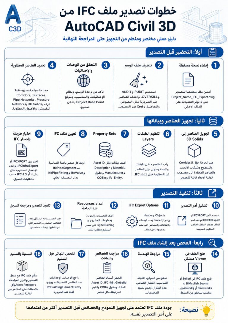 ملخص خطوات تصدير ملف IFC من AutoCAD Civil 3D