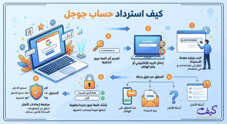 الخطوات الأساسية لاسترداد حساب جوجل عند نسيان كلمة المرور
