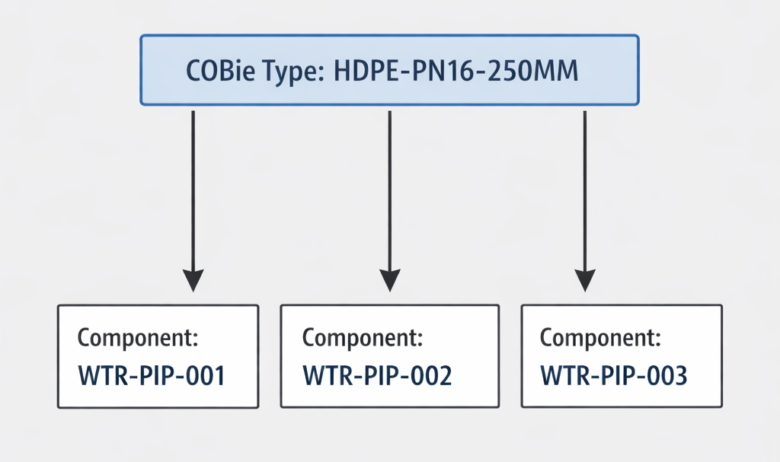 مخطط يوضح ربط COBie Type لأنبوب HDPE PN16 قطر 250 مم بعدة مكونات فردية.