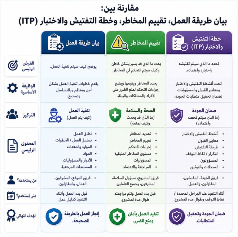 إنفوجرافيك يوضح الفرق بين بيان طريقة العمل Method Statement وتقييم المخاطر Risk Assessment وخطة التفتيش والاختبار ITP من حيث الغرض والوظيفة والمحتوى والاستخدام والهدف النهائي
