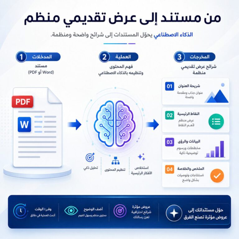 إنفوجرافيك يوضح كيفية تحويل مستند PDF أو Word إلى عرض تقديمي منظم باستخدام الذكاء الاصطناعي