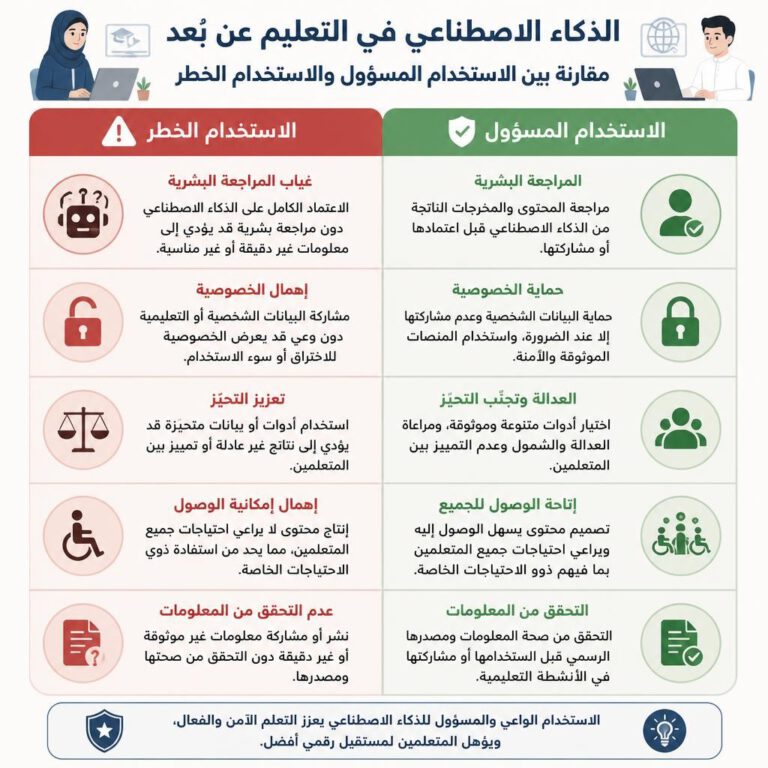 ممارسات الاستخدام المسؤول للذكاء الاصطناعي في التعليم