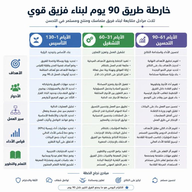 خطة التسعين يوماً لبناء فريق عمل ناجح - كيفية بناء فريق عمل ناجح