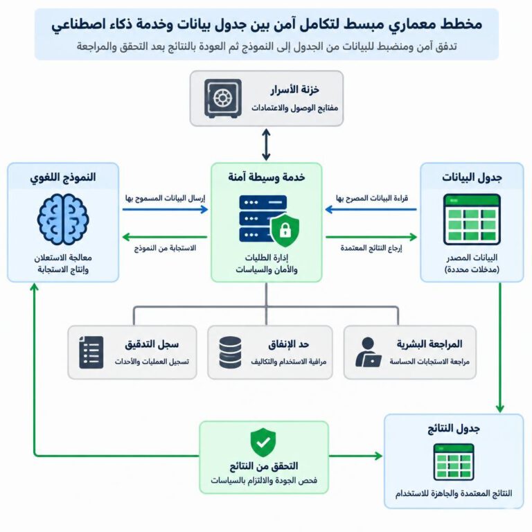 بنية ربط آمن تمرر بيانات Excel عبر خدمة وسيطة وتتحقق من النتائج قبل حفظها - طريقة استخدام ChatGPT في Excel